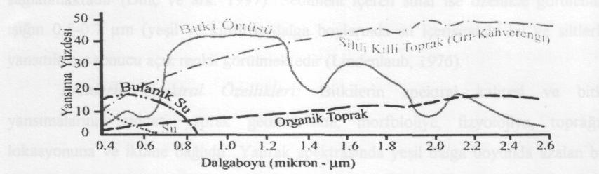 3.MATERYAL VE METOT kısmını geri yansıtmaktadırlar ve bu yansıtmanın miktarı da gelen enerjinin dalga boyu ile cisimlerin özelliklerine bağlıdır (Dinç ve Yeğingil, 1995).