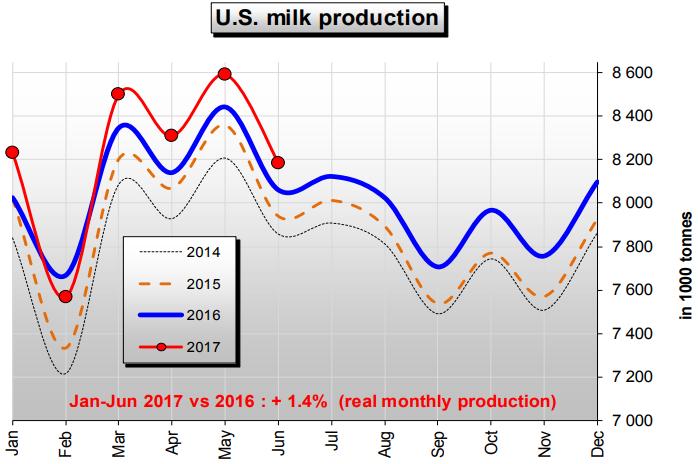ABD Süt Üretimi Ocak- Haziran 2017 nin 2016 yılı ile