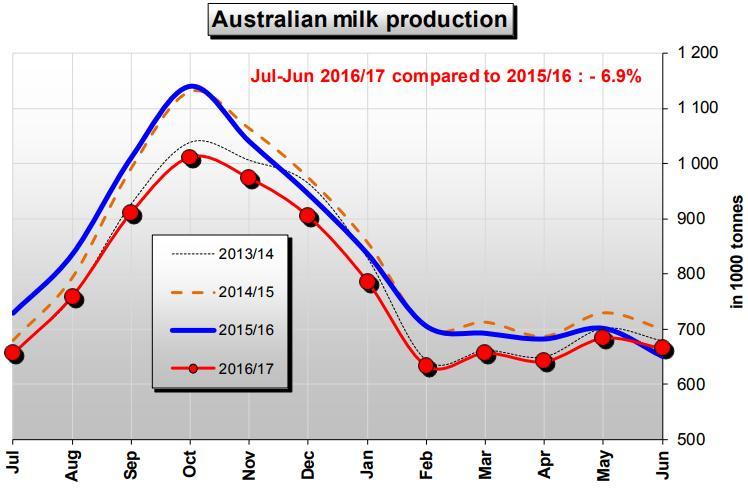 Avustralya Süt Üretimi Temmuz- Haziran 2016/17 nin 2015/16 ile