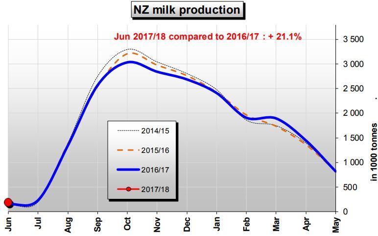 Yeni Zelanda Süt Üretimi Haziran 2017/18 in 2016/17 ile