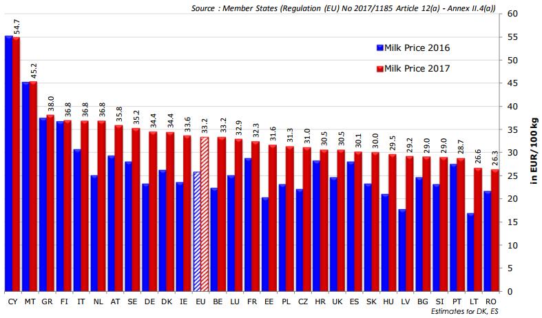 AB Süt Fiyatları (Haziran 2017 ile Haziran 2016 kıyaslaması) Not: Yukarıdaki ulusal süt fiyat ortalamaları karıģık tipteki sütlere ait olup bazıları standardize süt, diğerleri ise gerçek yağ ve