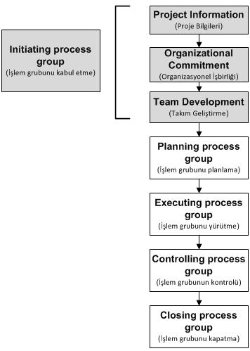 İşlem/Süreç Grubunu Kabul Etme (Initiating process