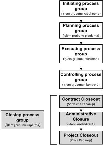 İşlem/Süreç Grubunun Kapatılması (Closing process group) İşlem (process) grubunun kapatılmasının içerdiği adımlar: Ø Öğrenilenlerin dokümantasyonu, Ø