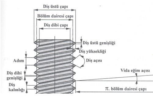 Vida dişleri Bir bağlama elemanını meydana getiren en önemli yeri dişleridir. Birleştirmenin yapılabilmesi için bu dişler, çeşitli şekil ve özelliklerde yapılır.