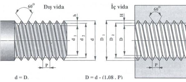 Üçgen vidalar: Bağlantı amacıyla kullanılan bu vidalar, metrik ya da inch sistemine göre yapılabilirler. Metrik sisteme göre yapılanlar; eşkenar üçgen profilli, tepe açısı 60 dir.