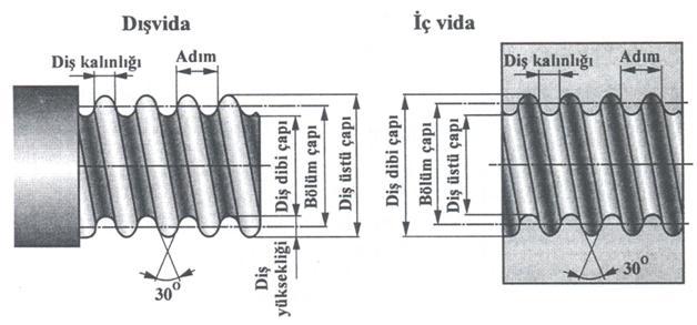 Kısa gösterimlerde; vida anma ölçüsü, 1 taki diş sayısı ve standart numarası verilir. Yv 48 x 1 /6 TS 61/114 gibi. Şekil 1.