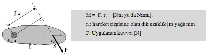 Aşağıdaki yöntemle de kuvvetin momentini bulabiliriz. Şekil 2.6: Kuvvetin momenti M = M 1 + M 2 +.