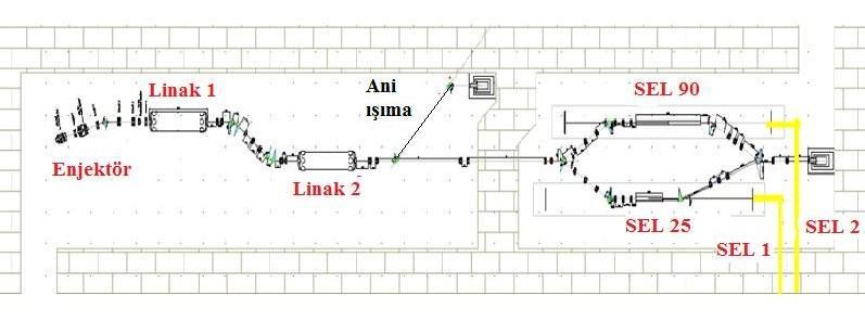 19 Şekil 3.1. THM TARLA tesisinin şematik gösterimi Çizelge 3.1. Beklenen elektron demeti parametreleri [10] Parametre Birim Değer Elektron demet enerjisi MeV 15-40 Maks. Ort.