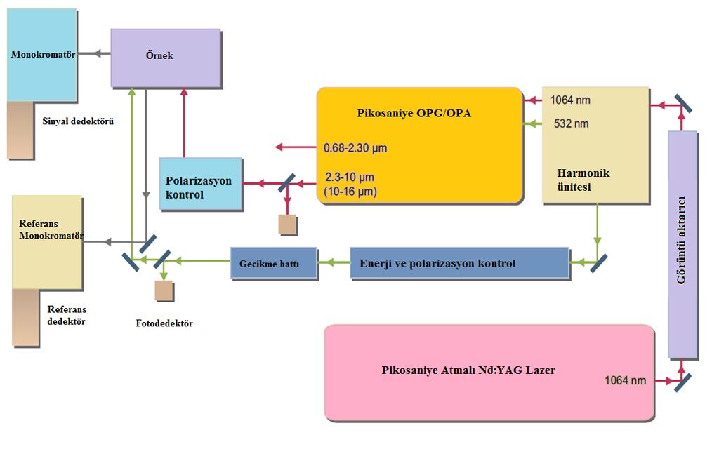 30 Şekil 5.2. TARLA pompa sonda/sfg (doğrusal olmayan optik) laboratuarı Ölçüleri [17] 5.2. TARLA Doğrusal Olmayan Optik Laboratuarında Kullanılması Planlanmış Cihazlar Toplam frekans jenerasyonu deneylerinde kullanılan örnek bir deney düzeneği aşağıda verilmiştir: Şekil 5.