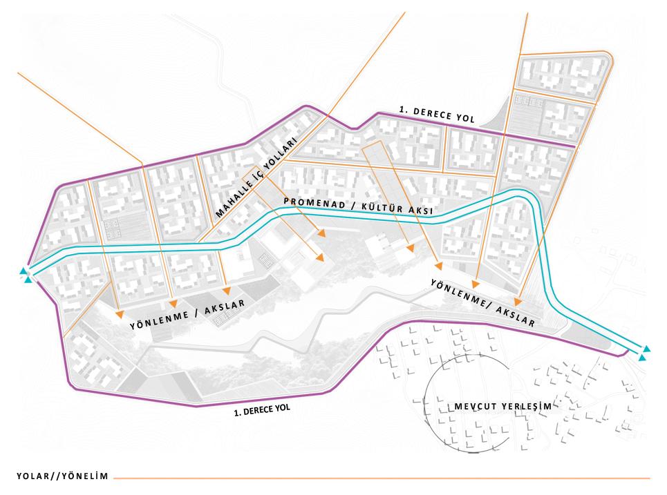 Akslar ve Yönelim : Proje, ana omurgasında kültür aksı-promenad aksına bağlı