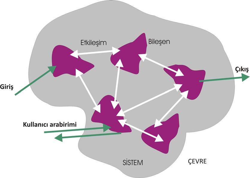 Sistem, Dizge ve Düzen Belli bir işi yerine getirmek üzere bir araya gelmiş ve birlikte çalışan öğeler kümesine sistem denir.