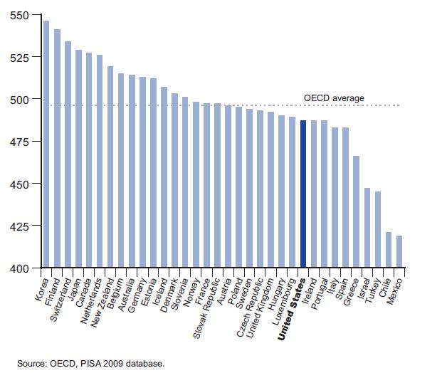 OECD PISA Matematik