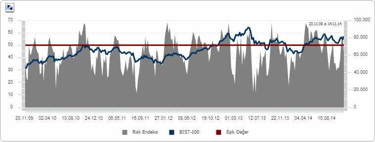 Kaynak : MKK,2014 Risk iştahını gösteren endekse yerli ve yabancı yatırımcılar açısından baktığımızda ise yerli yatırımcıların yabancılara göre çok daha fazla risk aldıkları görülmektedir. Şekil 3.