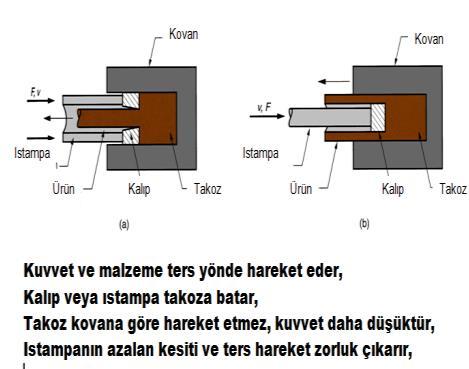 yapılabilir. Yuvarlak kesite sahip ham madde olan takoz kalın cidarlı silindirik bir kap olan kovan içine yerleştirilir.