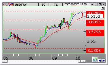 FX PİYASALARI Dolar /TL Dolar/TL gün içinde 3.5806 ve 3.6261 arasında dalgalanarak günü 3.6238 seviyesinden kapattı. Dün kurda yukarı yönlü hareketler görüldü.