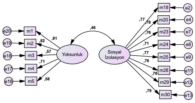 S. Şahin vd. / Öğretmen Adaylarında Problem Çözme Eğilimi ve İnternet Bağımlılığı İlişkisinin İncelenmesi Şekil 2: internet bağımlılığı ölçeği DFA model sonuçları. 4. Bulgular 4.1.