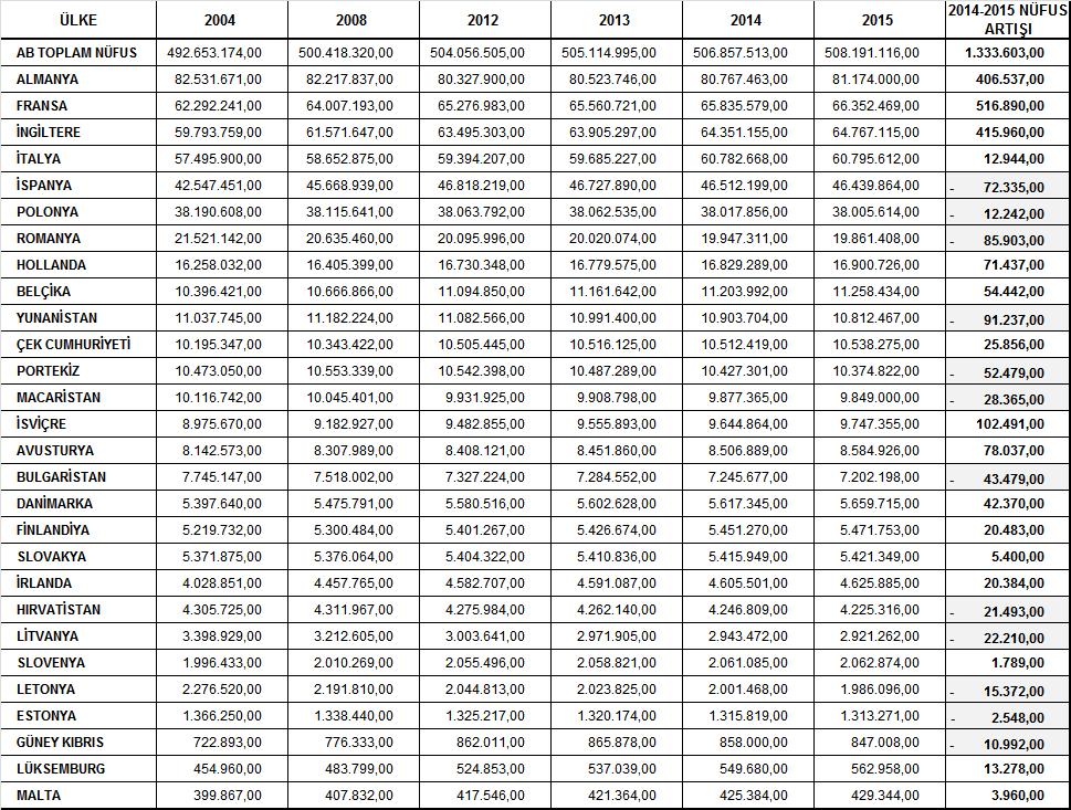 Afyon Kocatepe Üniversitesi Sosyal Bilimler Dergisi / Cilt: 19, Sayı: 1, Haziran 2017, 225-250 Tablo 1: AB Nüfusunun Yıllara Göre Değişimi (2004-2015) 8 Kaynak: Eurostat Database verileri temel