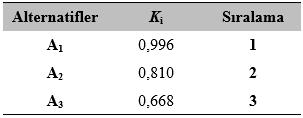 E. Ercan vd. / Bir Tekstil İşletmesi için Desen Programı Seçiminde ARAS ve OCRA Yöntemlerinin Karşılaştırılması Tablo 8.