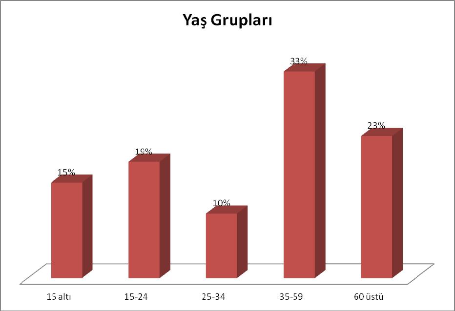 Grafik 38: Çağa Beldesi Yaş Grupları Dağılımı Okula Giden Çocuk Sayısı Hanede okula giden çocuk var mı sorusuna verilen yanıtlar % 46 oranında evet ve % 54 oranında hayır