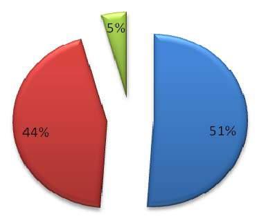 Grafik 52: Yetiştirdiğiniz Ürünleri Nasıl Değerlendiriliyorsunuz? Grafik 53: Ürünleri Gerçek Değerinden Satabiliyor musunuz?