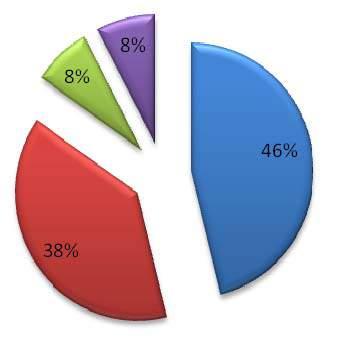 Hayvancılıkla uğraşanlar en çok (% 46) yem ücretlerindeki pahalılıktan şikâyetçi durumdadır.