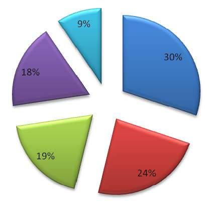 Grafik 71: Hangi Konularda Eğitim Almak İstersiniz? Ankete katılanların % 88 i projenin olumu etkilerinin olacağı düşüncesindedir.