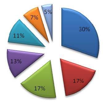 Grafik 72: Projenin Olumlu Etkileri Yönetim Planının olumsuz etkilerinin olacağını düşünenlerde bulunmaktadır.