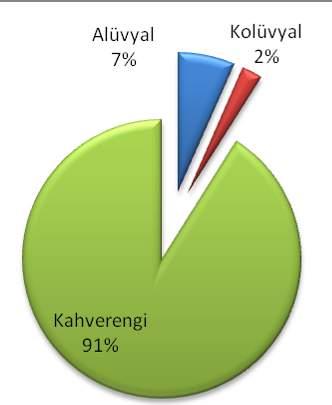 1.6 Toprak Gıda, Tarım ve Hayvancılık Bakanlığı ndan temin edilen 1/25.000 ölçekli toprak haritalarına göre; Belde sınırları içerisinde üç çeşit toprak grubu görülmektedir.