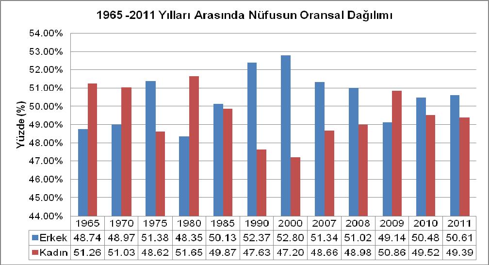 Grafik 22: 1965-2011 Yılları Arasında Nüfusun Oransal Dağılımı Kaynak: www.tuik.gov.tr 2.1.2 Okur Yazarlık Durumu Okur-yazarlık durumu bir yerleşmenin gelişmişlik derecesini belirlemede önemli bir göstergedir.