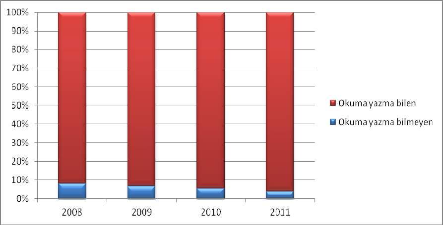 Çağa Belediyesi nde okuma ve yazma bilen nüfusun oranı (2008-2011 yılları arasında elde edilen verilere göre) ülke genelinde olduğu gibi her iki cinsiyet için de sürekli artış