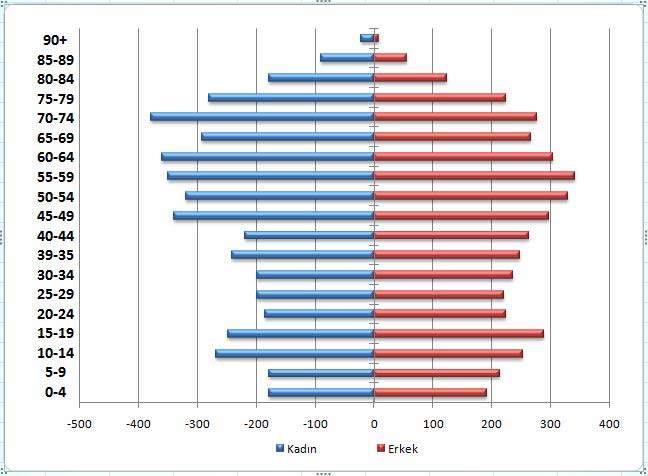 Dayalı Nüfus Sayımına geçildikten sonra, daha sağlıklı ve güncel yapılan nüfus sayımları sonucu belde nüfusu 2000 den 2009 a kadar yüzde elliden fazla, 2027 kişi birden azalmıştır. 2.2.5 Yaş Grupları Belediye genelinde yaşlı nüfus oranı yüksektir.