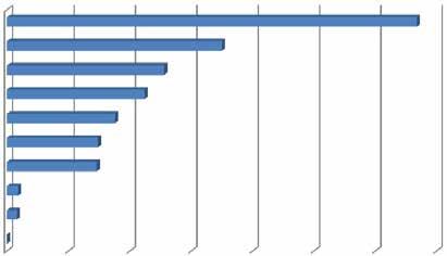 EKONOMİK RAPOR İŞKUR İŞGÜCÜ GÖSTERGELERİ İŞKUR A KAYITLI İŞSİZLERİN MESLEK GRUPLARI VE ÖĞRENİM GRUPLARINA GÖRE DAĞILIMI 2014 Okuryazar Ön Yüksek Okuryazar İlköğretim Lise Lisans olmayan lisans lisans