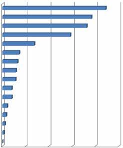 SİVAS TİCARET VE SANAYİ ODASI İŞKUR İŞGÜCÜ GÖSTERGELERİ ÇALIŞANLARIN SEKTÖRLERE GÖRE DAĞILIMI 2014 İmalat %22,2 Toptan ve perakende ticaret %19,1 İdari ve destek hizmet faaliyetleri %18,1 İnşaat