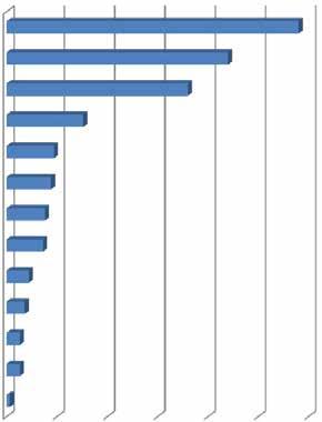 SİVAS TİCARET VE SANAYİ ODASI İŞKUR İŞGÜCÜ GÖSTERGELERİ TEMİNİNDE GÜÇLÜK ÇEKİLEN MESLEKLERİN SEKTÖRLERE GÖRE DAĞILIMI (2012 2014) 2012 2014 İmalat 30,2 29,0 Toptan ve perakende ticaret 28,5 22,0