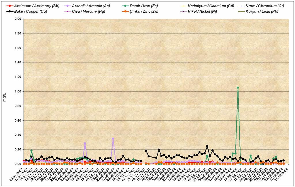 5.2.2. Atık Depolama Tesisi Haftalık Ağır Metal Ölçüm Sonuçları Parametreler Taahhüt Edilen Üst Sınır (mg/l) Numune Alım Tarihi 03.12.2008 Numune Alım Tarihi 10.12.2008 Numune Alım Tarihi 17.12.2008 Numune Alım Tarihi 24.