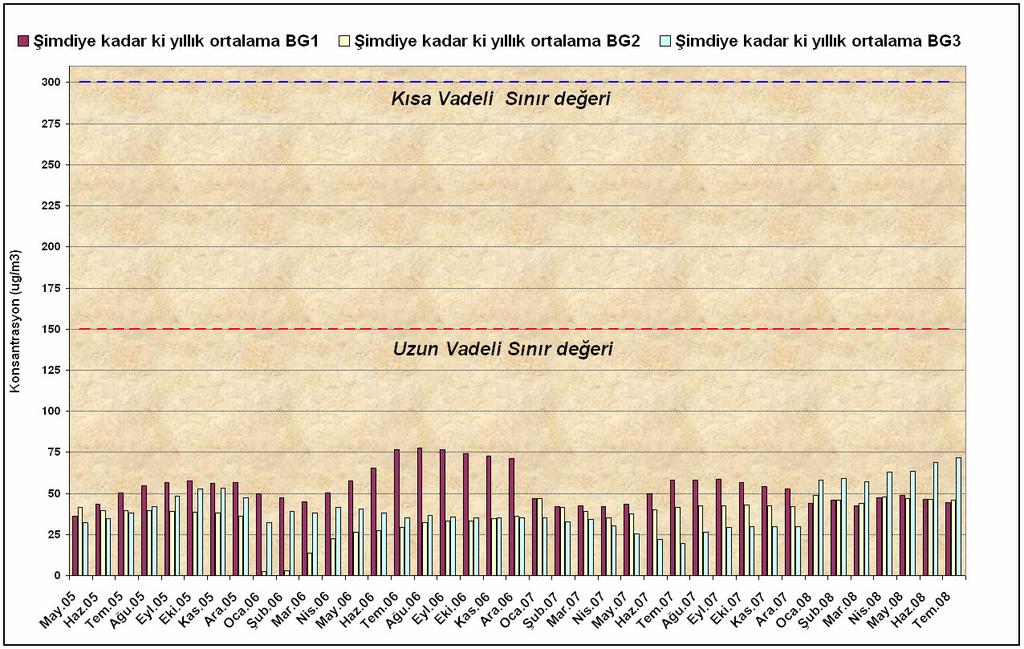 1.2. Partikül Toz Ölçüm Sonuçları Ölçüm Tarihi Ölçüm Yerleri BG1 (µg/m 3 ) BG2 (µg/m 3 ) BG3 (µg/m 3 ) Günlük Ortalama Günlük Ortalama Günlük Ortalama 01.12.2008 26 65 57 02.12.2008 30 64 54 03.12.2008 29 54 51 04.