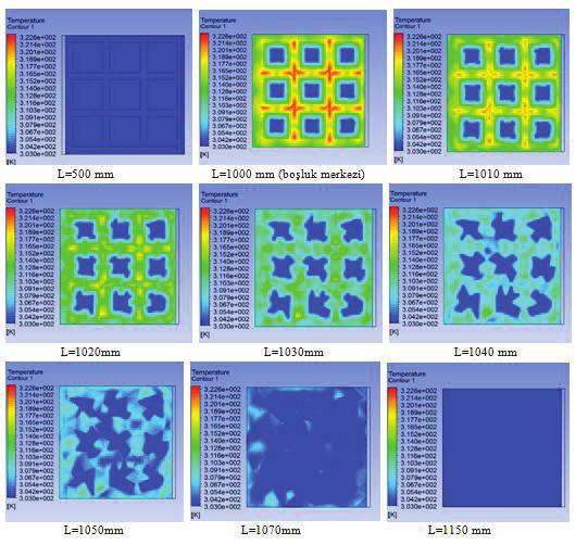 İçerisinde kare boşlklar blnan bir kanaldaki akış e ısı transferinin incelenmesi 7 6 N 5 4 3-1000 -500 0 500 1000 L (mm) (K) Şekil 9.