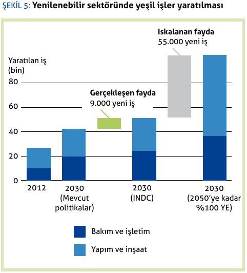 Rüzgar Enerjisi ve İstihdam Kaynak: CAN Europe,2016. Co-benefits of Climate Action - Assessing Turkey's Climate Pledge http://www.caneurope.