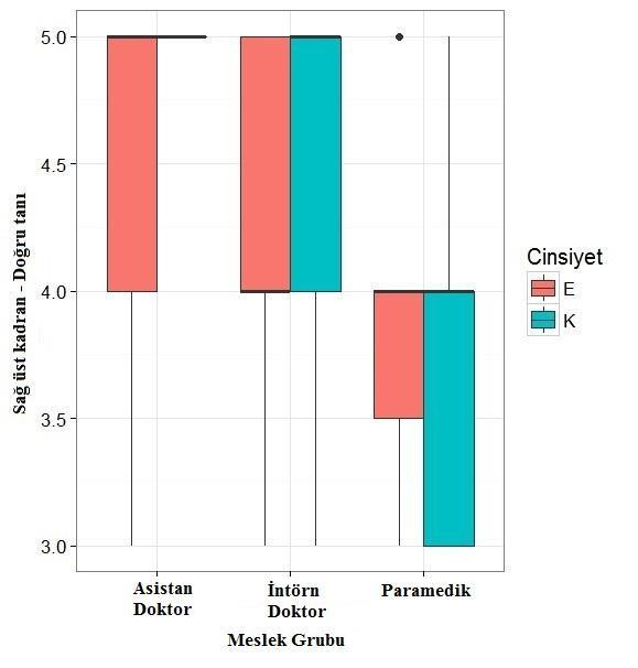 Sağ üst kadran değerlendirmesinde gruplar arasında istatistiksel olarak anlamlı farklılık olduğu görülmüştür (p=0,001).