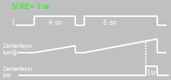 Ayarlanan süre sonunda zamanlayıcı biti 1 olur. Giriş 0 a düştüğünde çıkışta 0 olur.