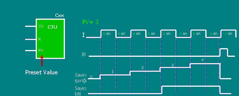 UYGULAMA 21 SAYICILAR 1. Yukarı Sayan Sayıcı (CTU): Sayıcı içeriği belirtilen karşılaştırma değerine ulaştığında ilgili biti 1 olur. Sınırsız sayıda sayıcı vardır.