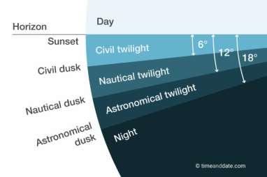 O zamanda bir faz daha ekleyerek +6ºyi kullanabiliriz. Çünkü alttaki şekilden de görüldüğü gibi astronomik olarak tan ların arasında 6º lik fark bulunmaktadır.