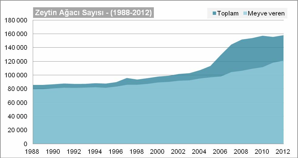 birlikte zeytinyağı üretiminde de artış görülmüştür.