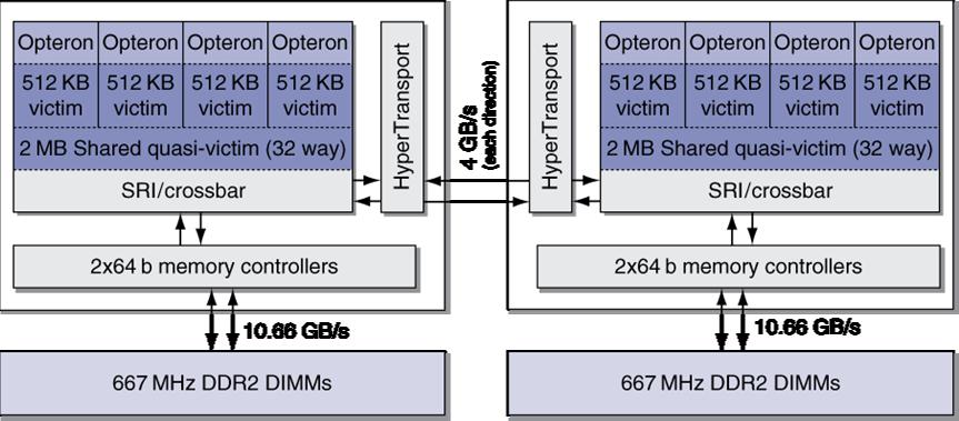 2 dört-çekirdek AMD Opteron X4 2356 (Barcelona) Kaynak: Patterson &