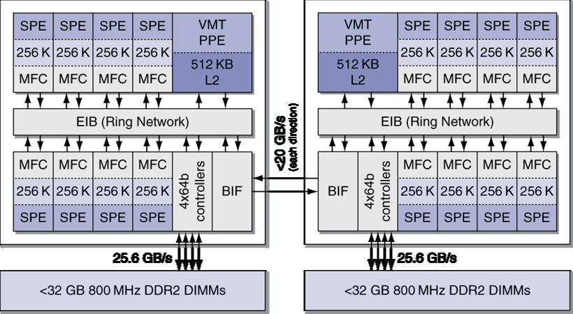 2 sekiz-çekirdek IBM Cell QS20: Source: Patterson & Hennessy, Computer Organization and Design, Morgan Kaufmann, Elsevier, 2009. 10.