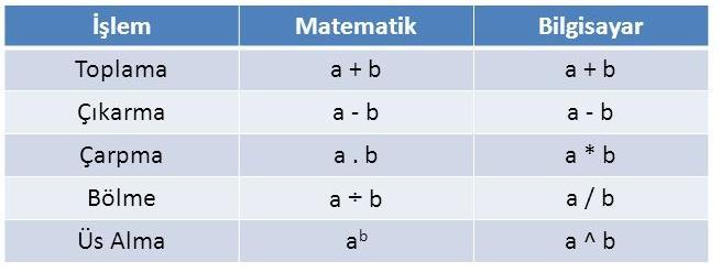 A. Matematiksel İşlemler