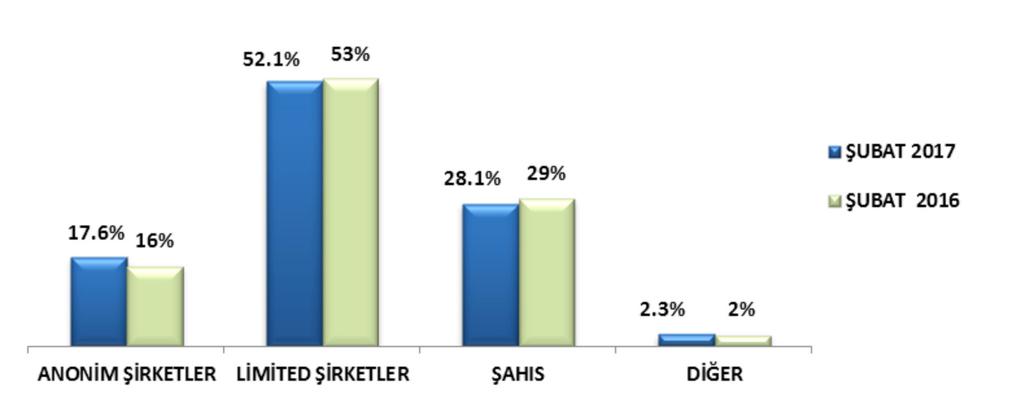 ANTALYA TİCARET VE SANAYİ ODASI 2017 yılı Şubat ayında ATSO ya kayıt yaptıran firma sayısı geçen yılın aynı ayına göre %25,88 oranında azalış göstermiştir.