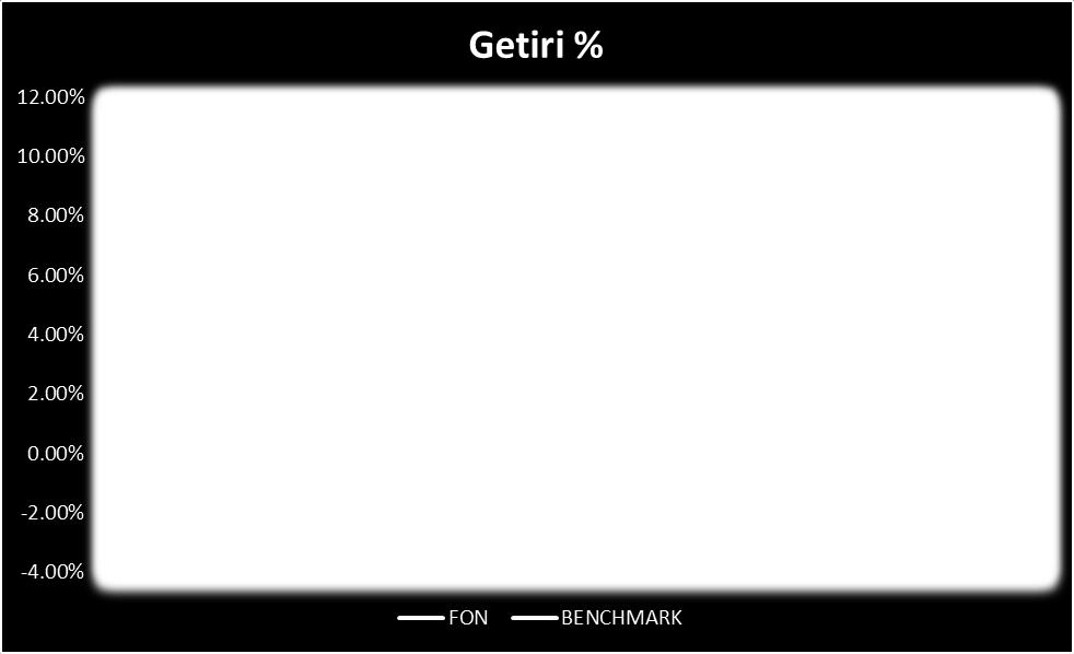 Döneme Ait Performans Grafiği: BÖLÜM F: FON HARCAMALARINA İLİŞKİN BİLGİLER Portföye alınan varlıkların alım satımlarında aracı kuruluşlara ödenen komisyonlar ile ilgili açıklamalar aşağıda