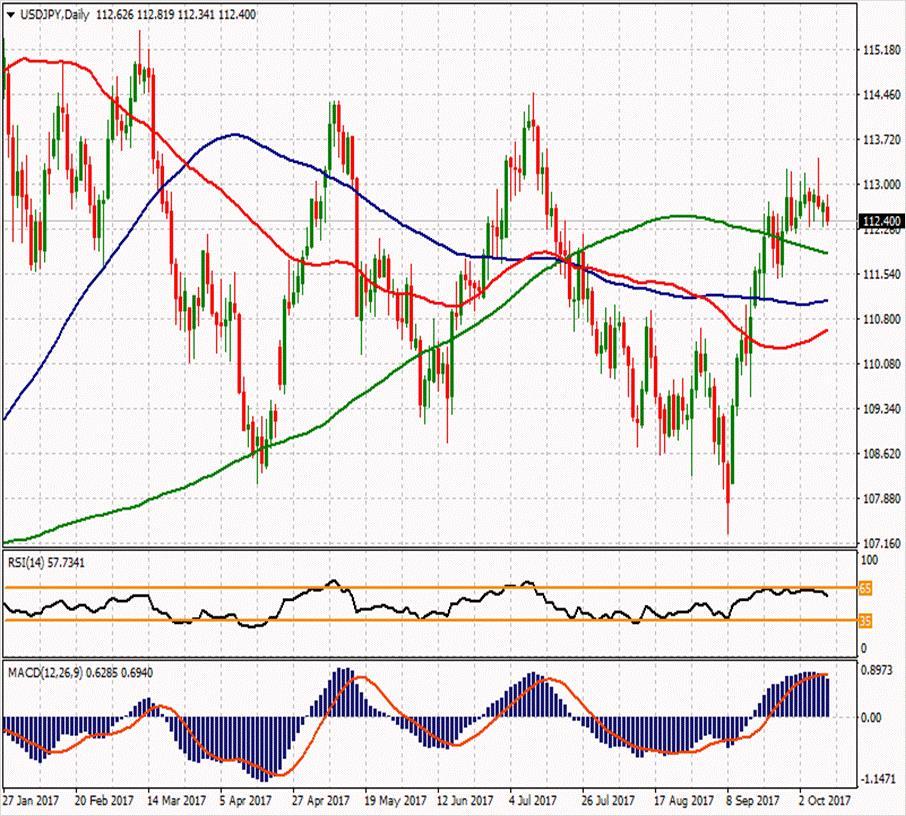 USD/JPY ikinci direnci 113.06 113.933 113.307 ilk direnci 112.813 112.87 112.6 112.41 112.187 111.693 112.14 ikinci desteği USDJPY paritesinde de dolar kayıplarına paralel olarak %0.