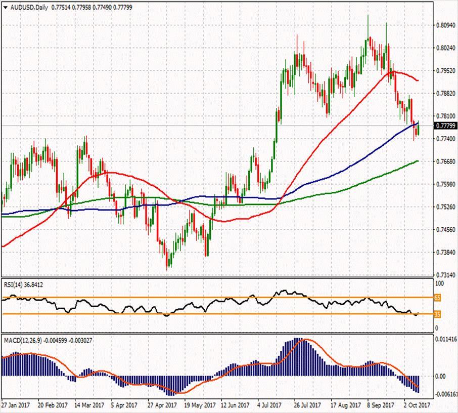 AUD/USD ikinci direnci 0.7795 0.7929 0.7841 ilk direnci 0.7787 0.7774 0.7761 0.774 0.7699 0.7727 ikinci desteği 0.